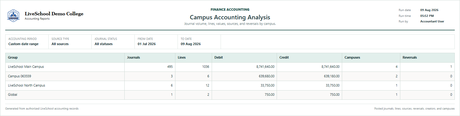 Campus Accounting Analysis first page