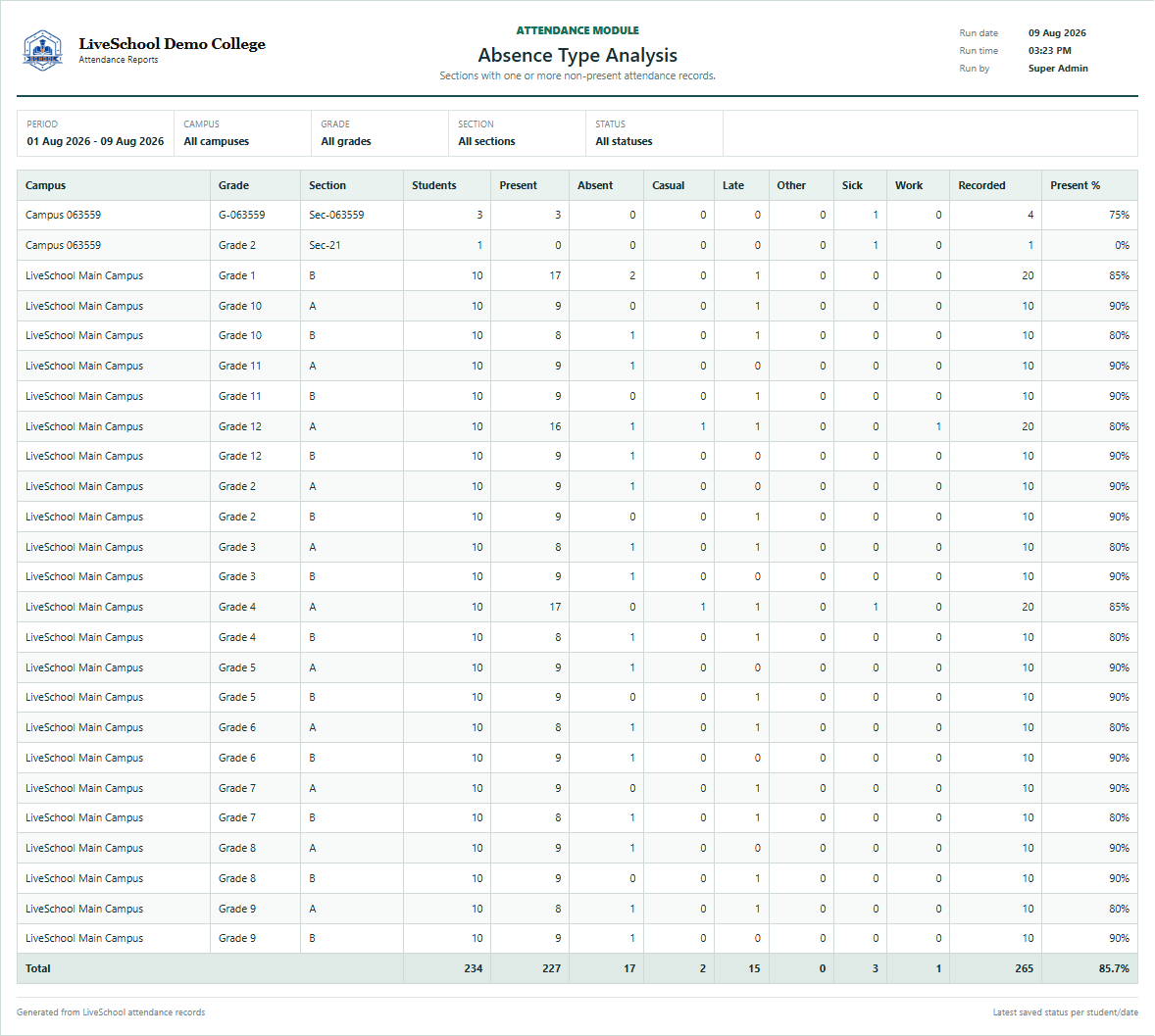 Absence Type Analysis first page