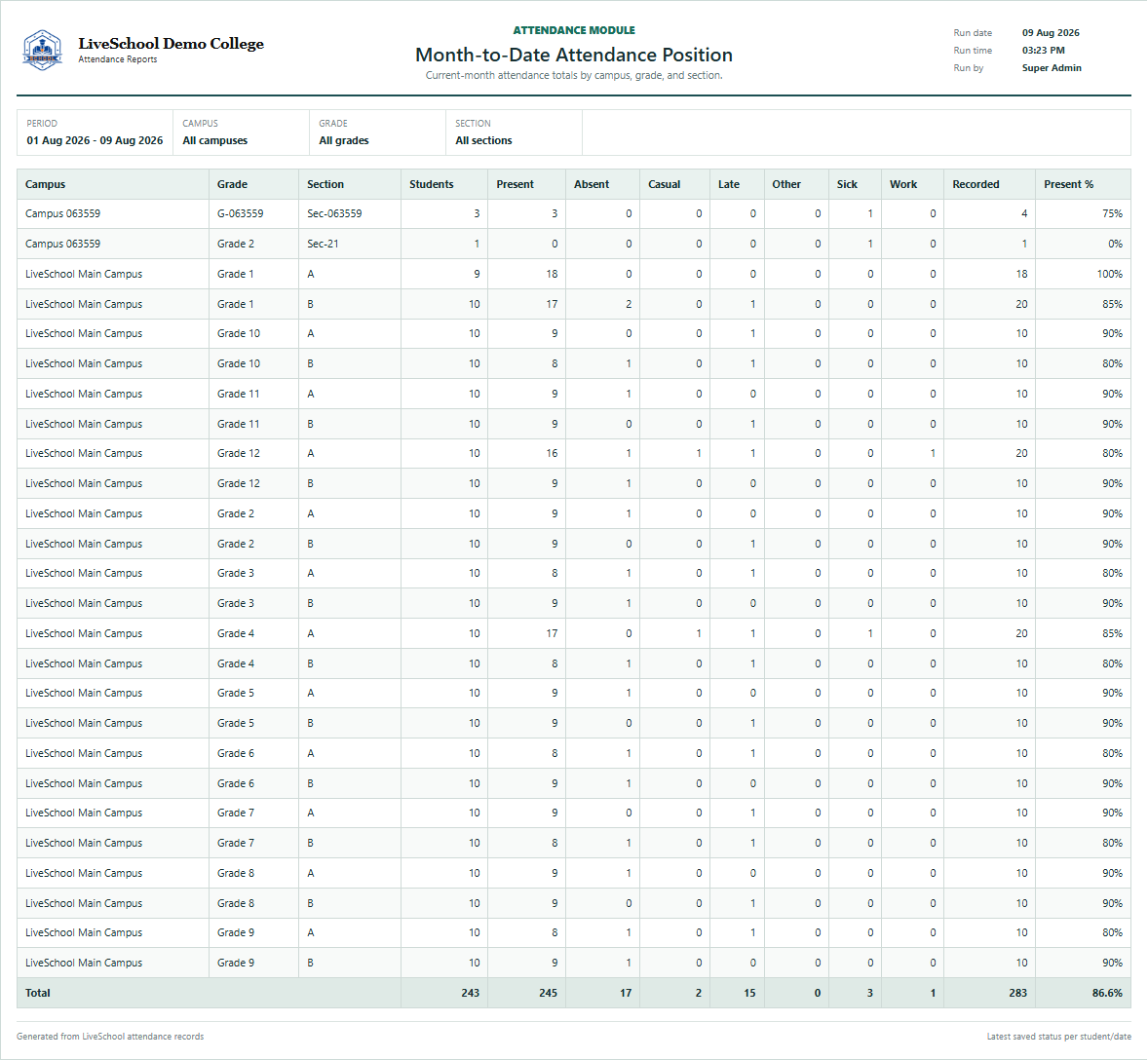Month-to-Date Attendance Position first page