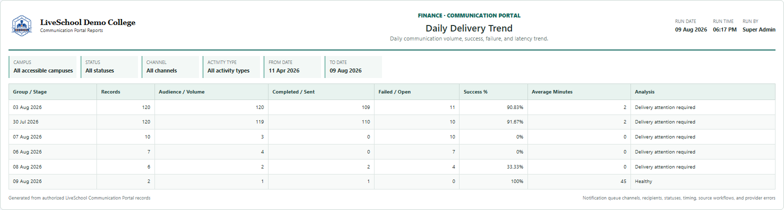 Daily Delivery Trend first page