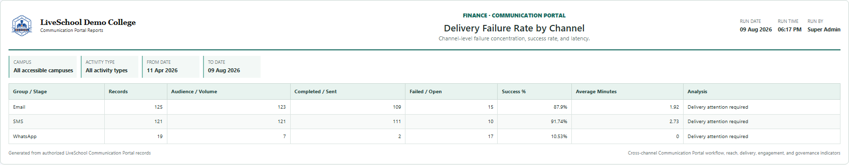 Delivery Failure Rate by Channel first page