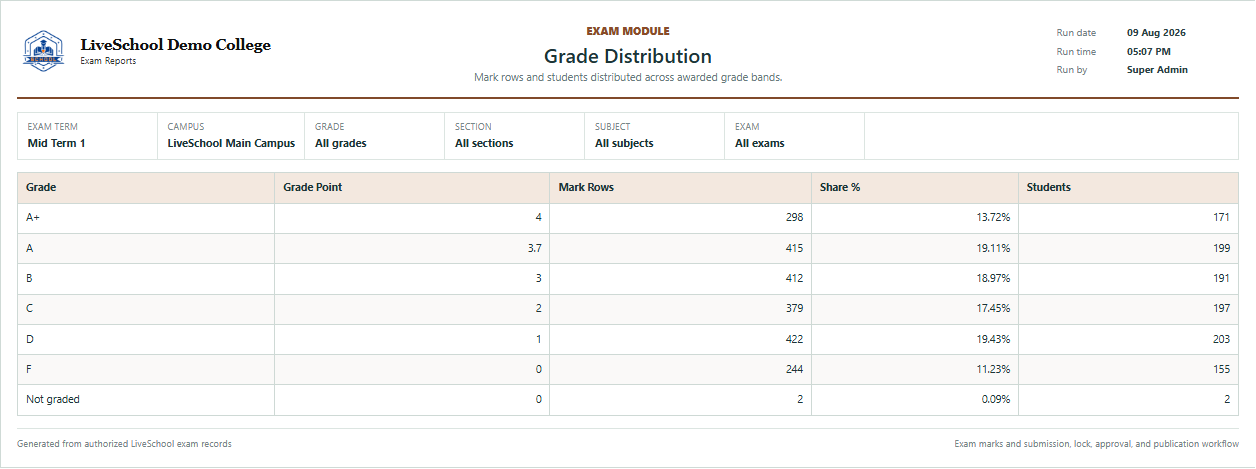 Grade Distribution first page
