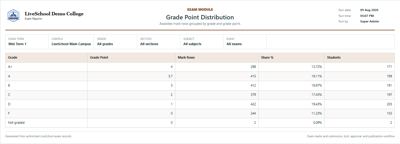 Grade Point Distribution first page