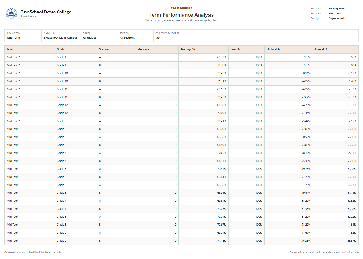 Term Performance Analysis first page