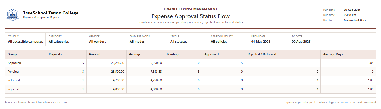 Expense Approval Status Flow first page