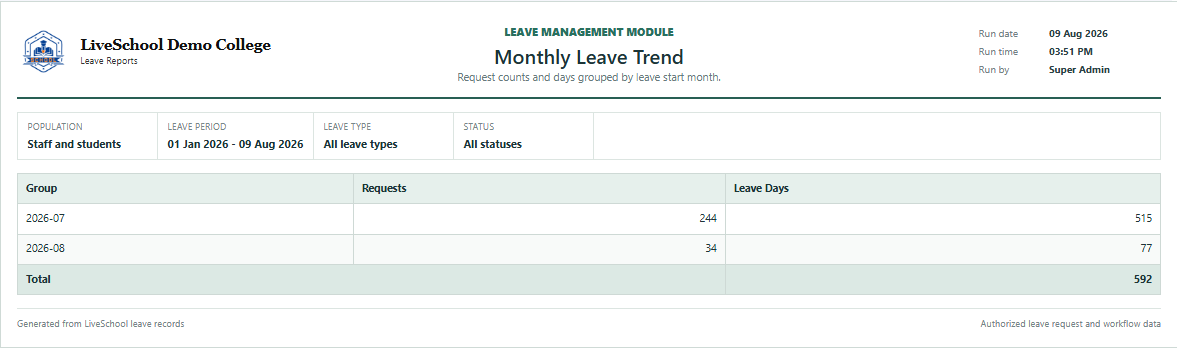 Monthly Leave Trend first page