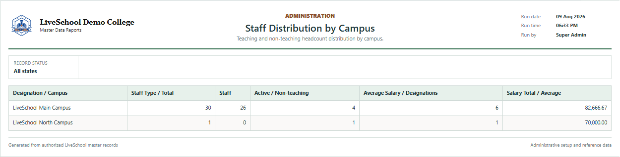 Staff Distribution by Campus first page