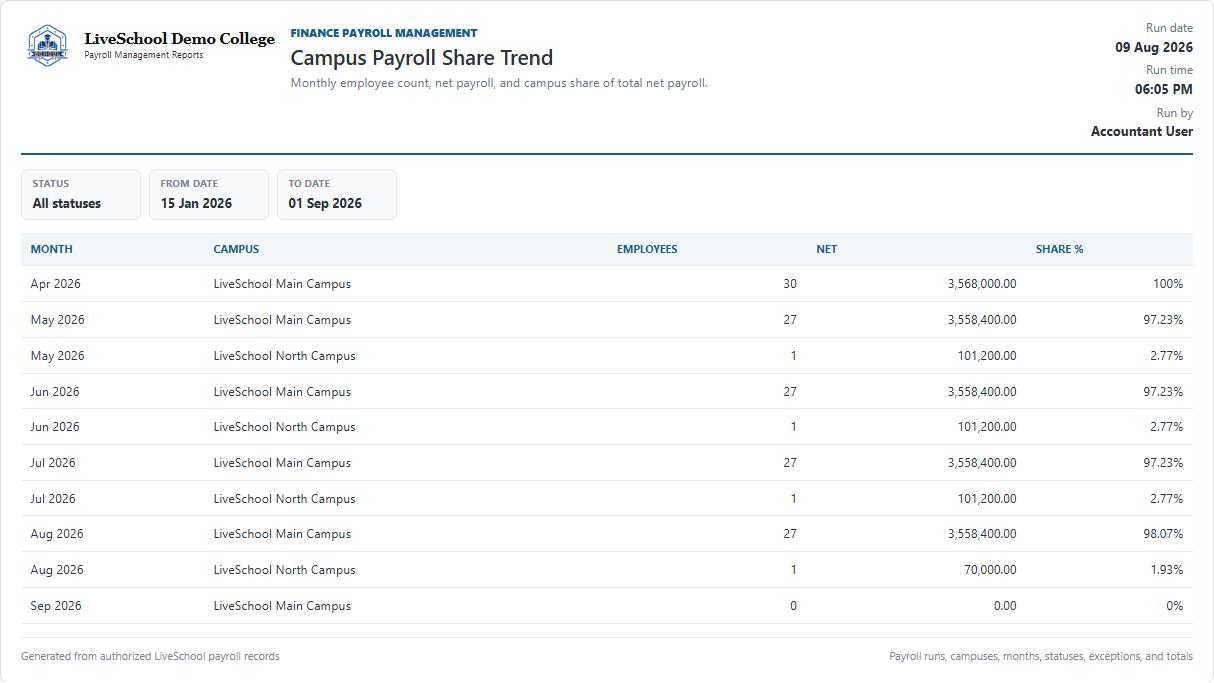 Campus Payroll Share Trend first page