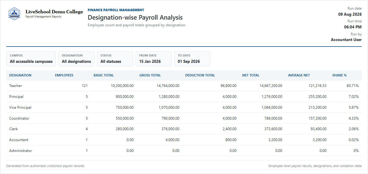 Designation-wise Payroll Analysis first page
