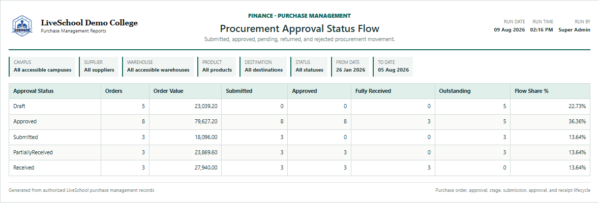 Procurement Approval Status Flow first page