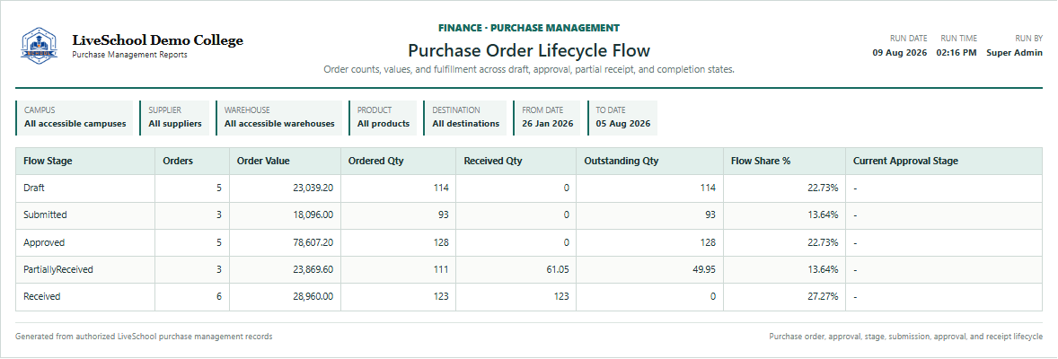Purchase Order Lifecycle Flow first page