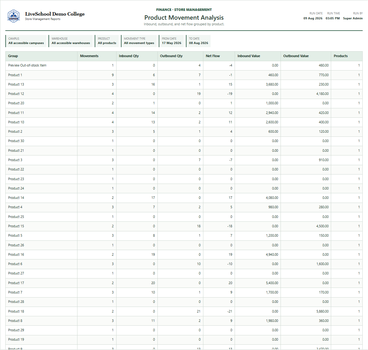 Product Movement Analysis first page