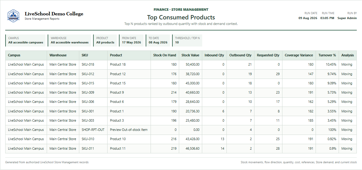 Top Consumed Products first page