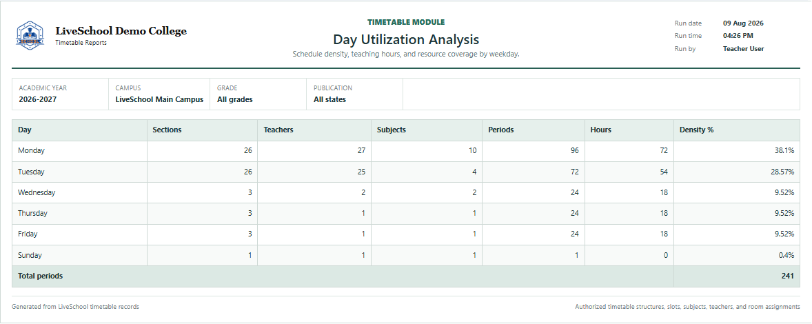 Day Utilization Analysis first page